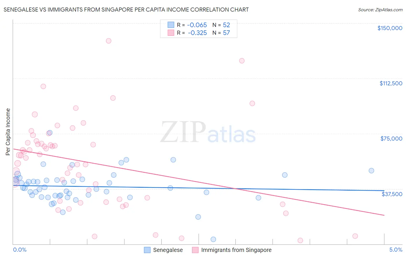 Senegalese vs Immigrants from Singapore Per Capita Income