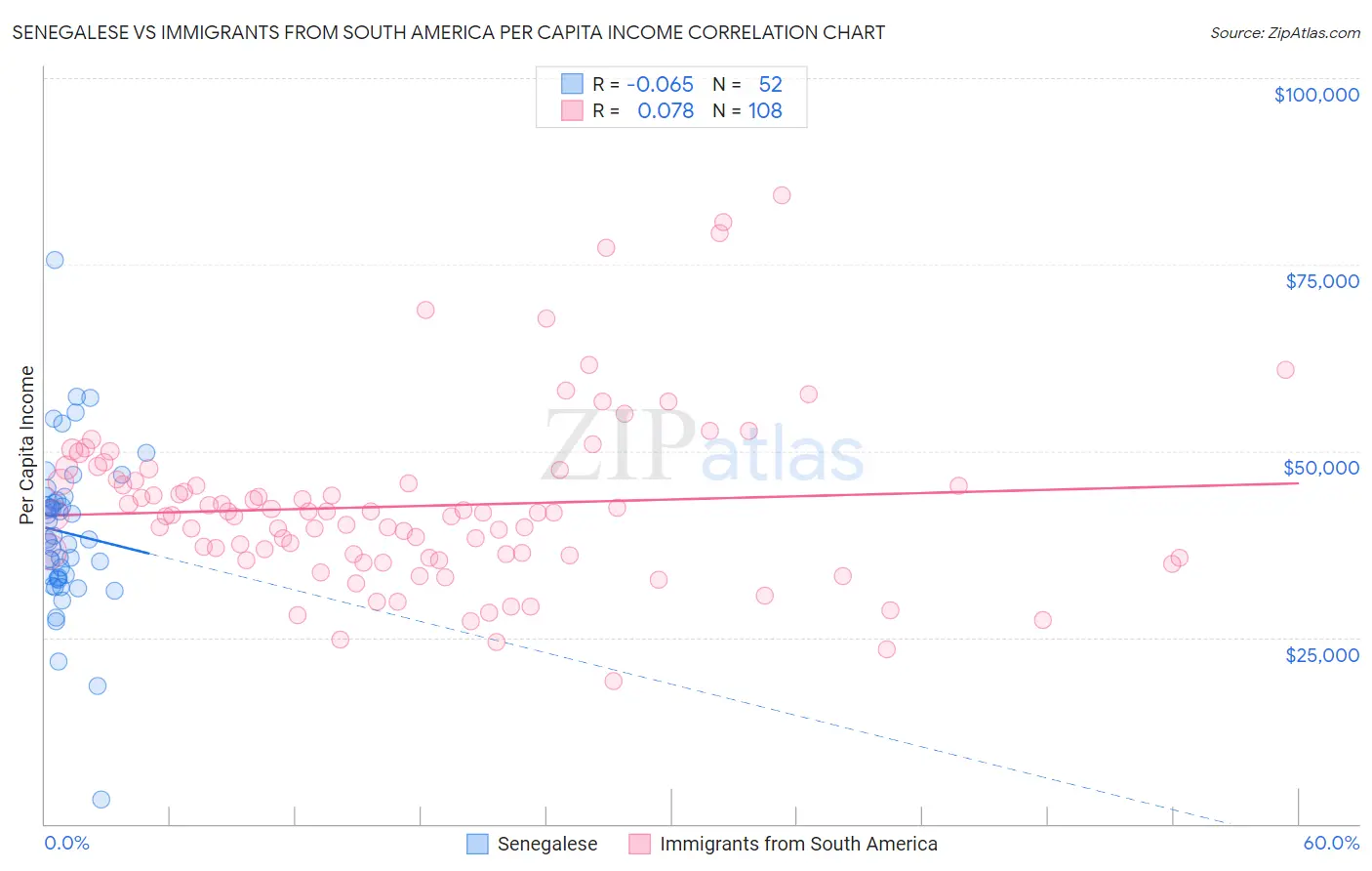 Senegalese vs Immigrants from South America Per Capita Income