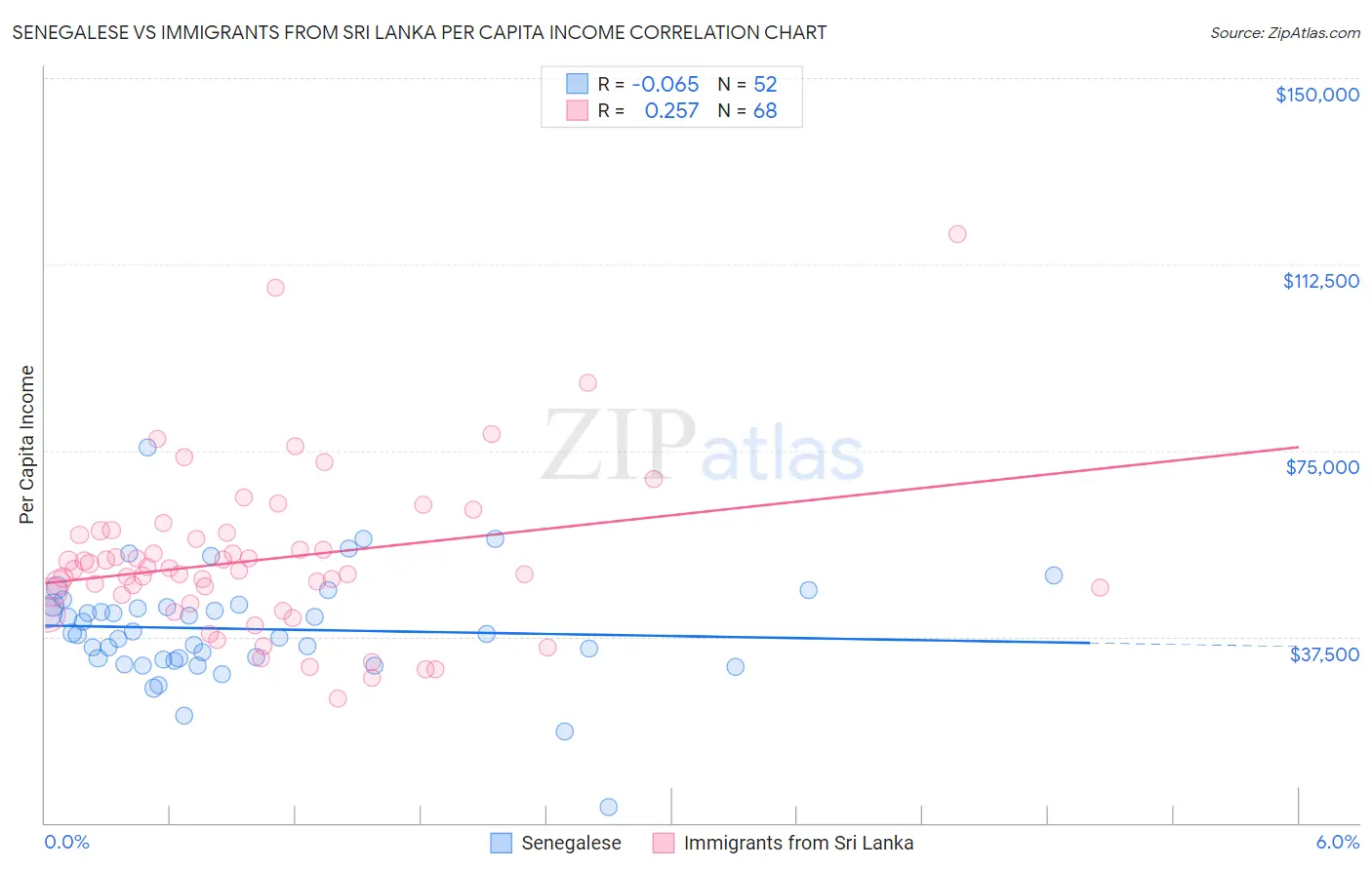 Senegalese vs Immigrants from Sri Lanka Per Capita Income