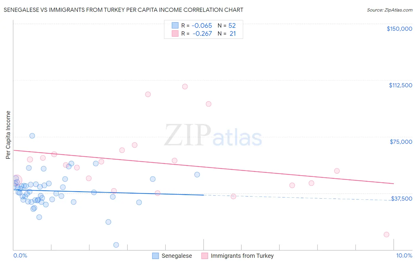 Senegalese vs Immigrants from Turkey Per Capita Income