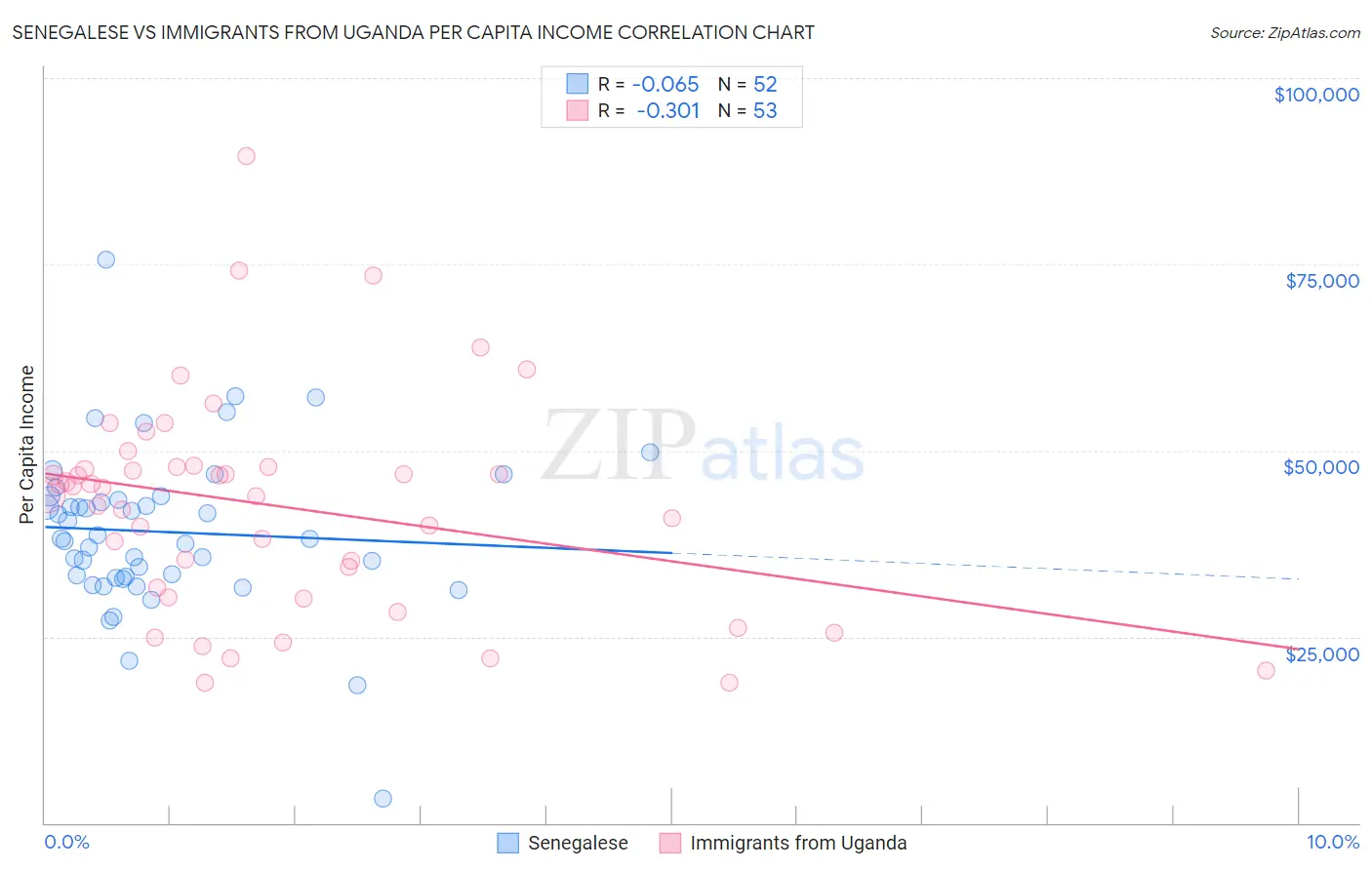Senegalese vs Immigrants from Uganda Per Capita Income