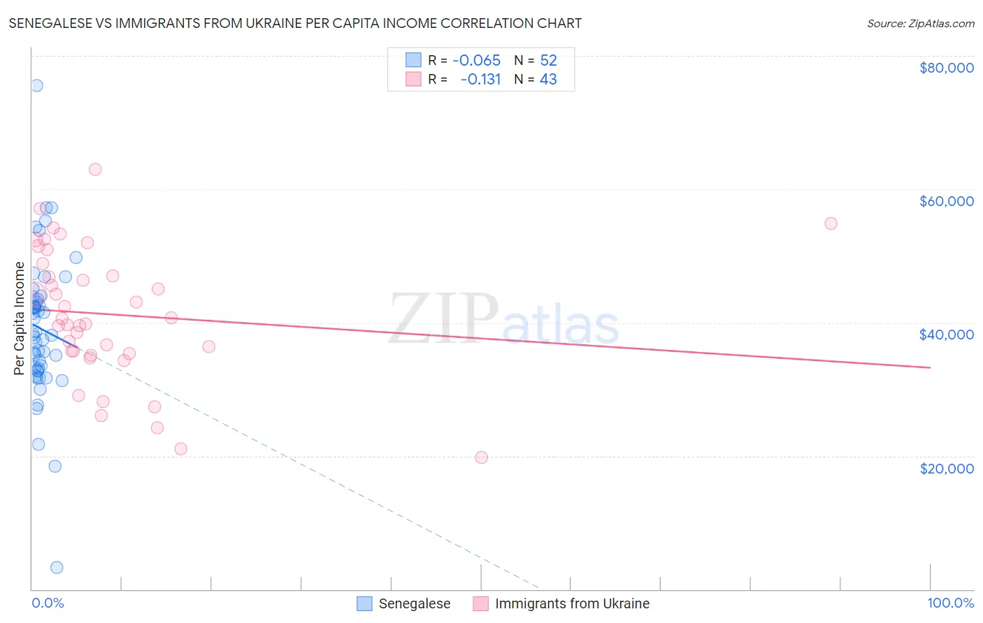 Senegalese vs Immigrants from Ukraine Per Capita Income