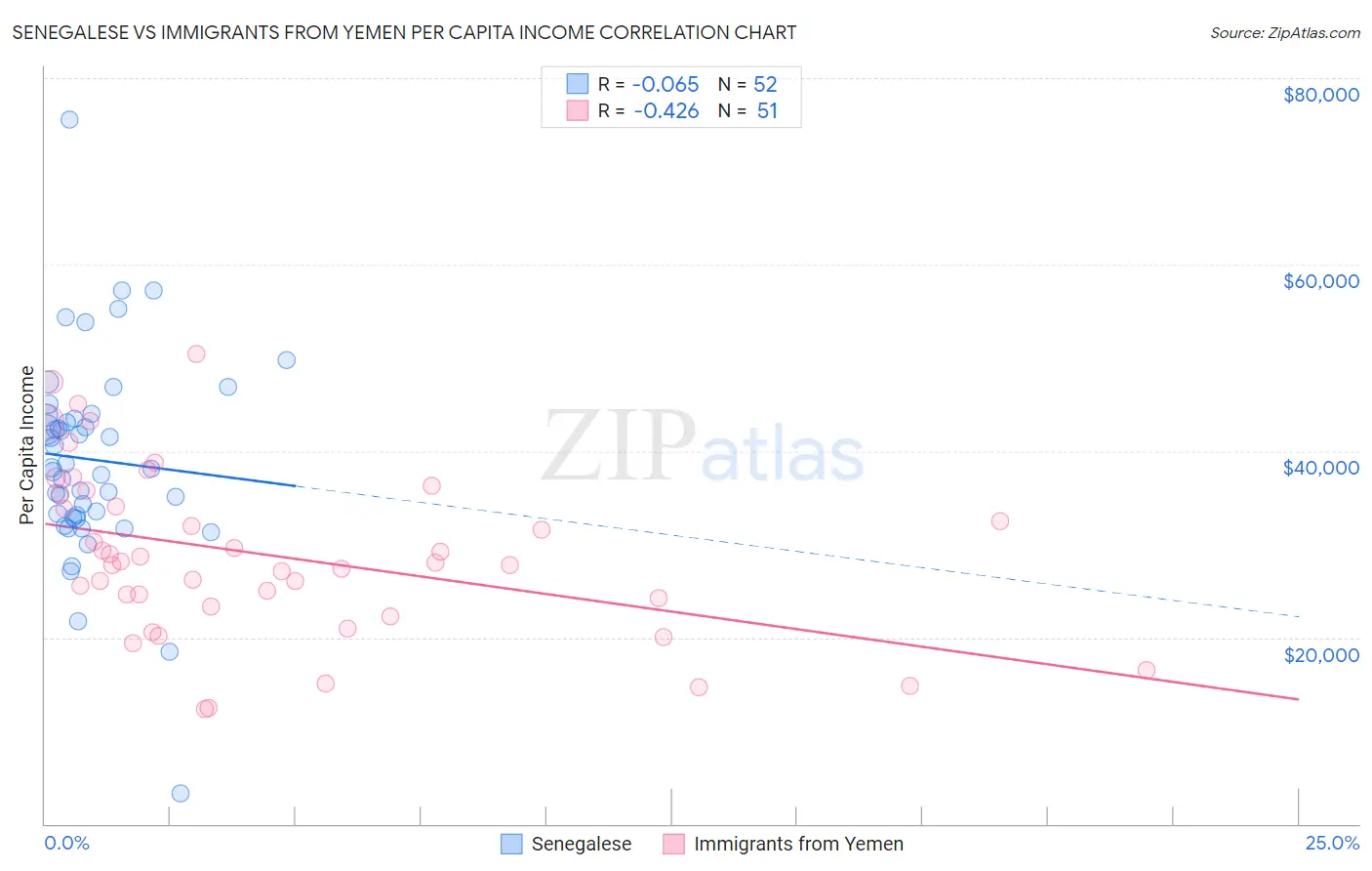 Senegalese vs Immigrants from Yemen Per Capita Income