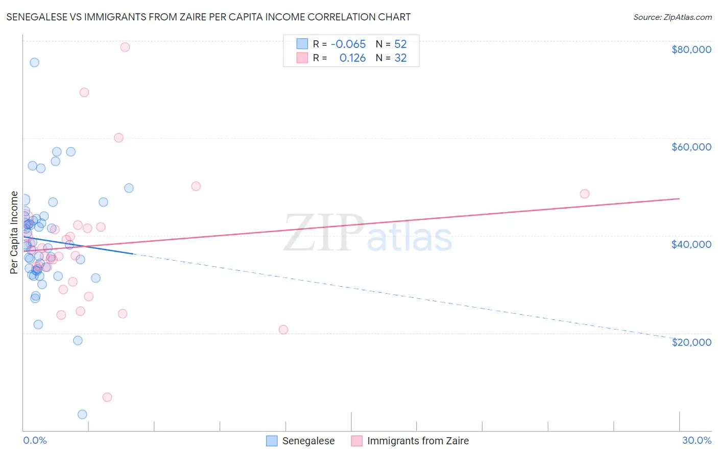 Senegalese vs Immigrants from Zaire Per Capita Income