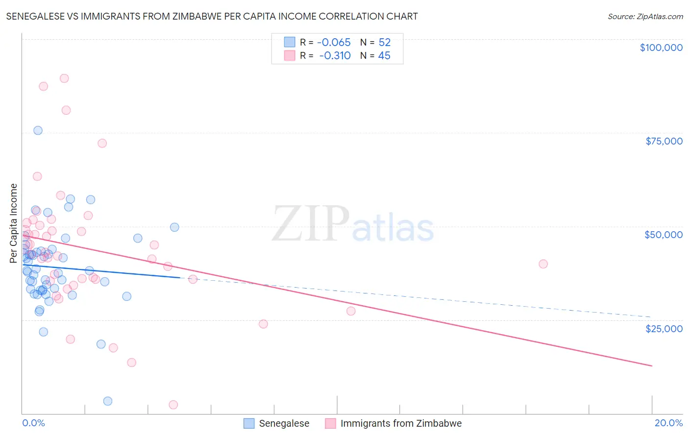 Senegalese vs Immigrants from Zimbabwe Per Capita Income