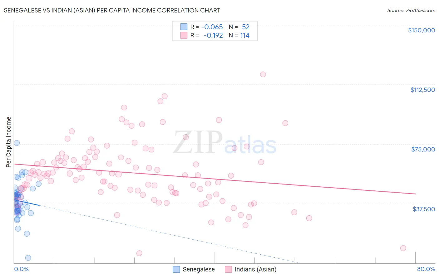 Senegalese vs Indian (Asian) Per Capita Income