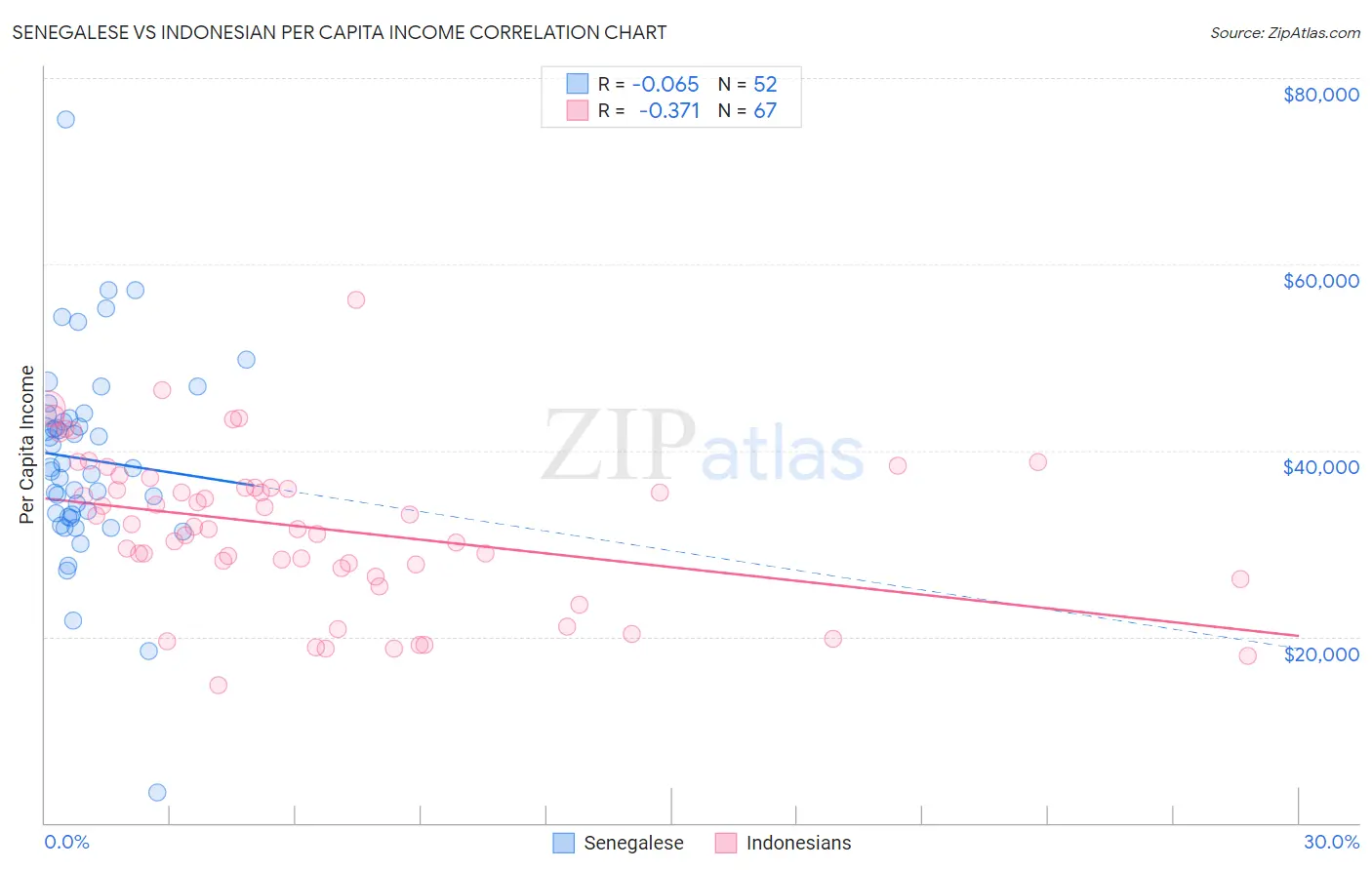 Senegalese vs Indonesian Per Capita Income