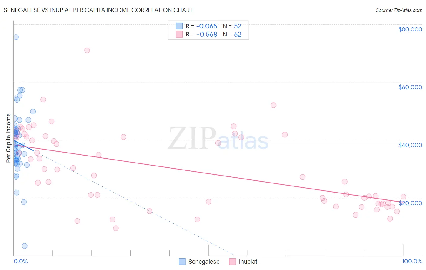 Senegalese vs Inupiat Per Capita Income