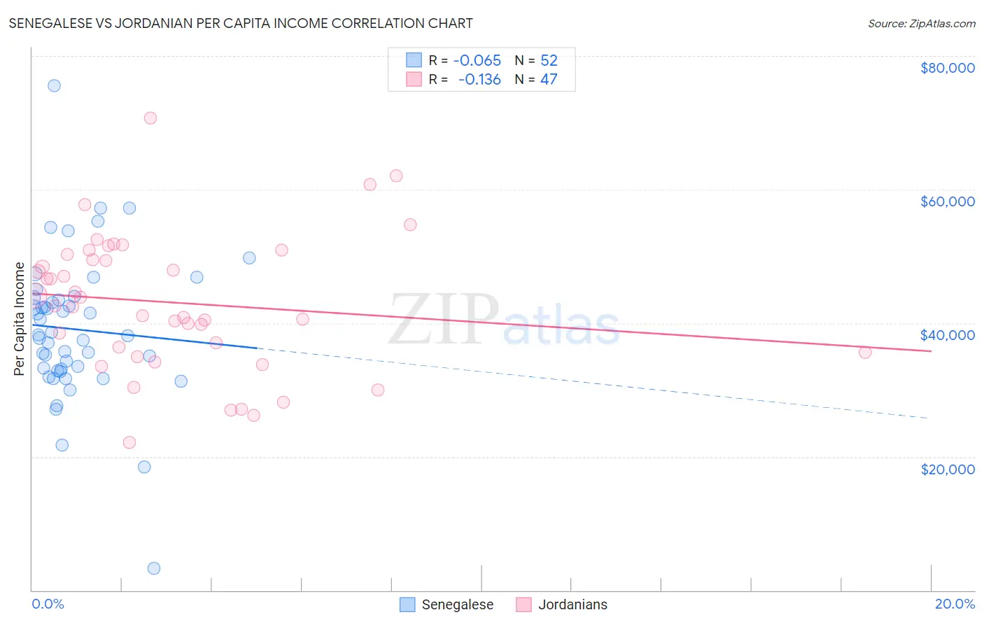 Senegalese vs Jordanian Per Capita Income