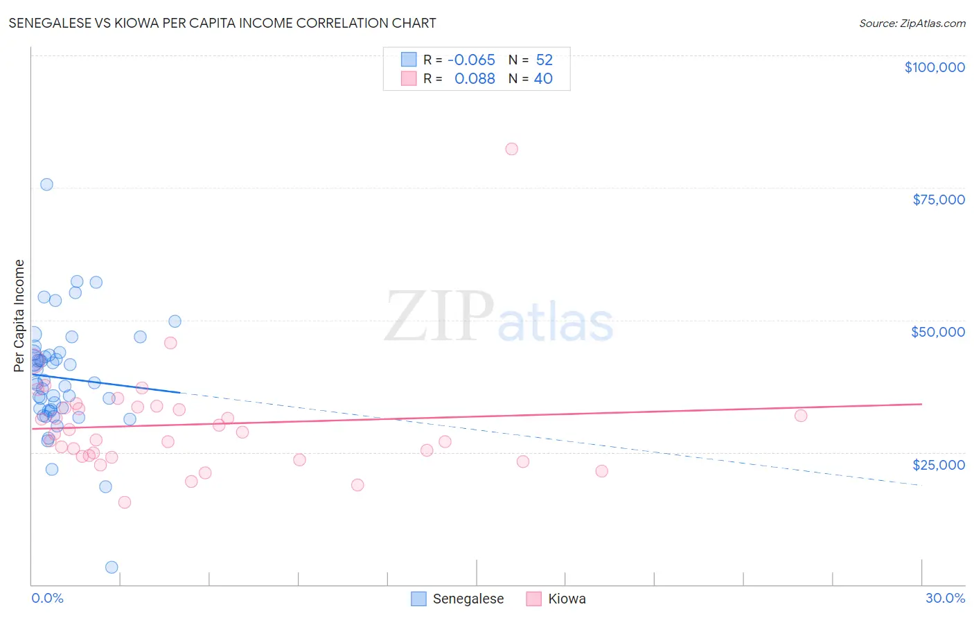 Senegalese vs Kiowa Per Capita Income
