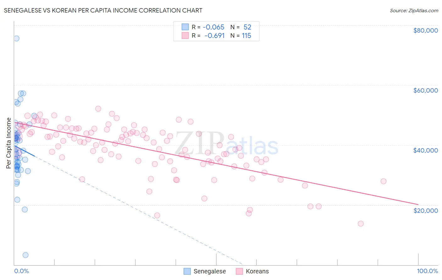 Senegalese vs Korean Per Capita Income