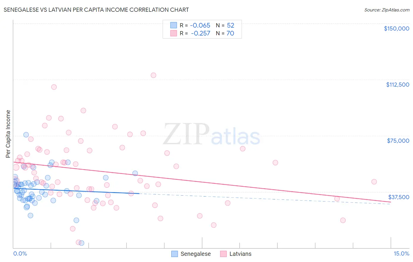 Senegalese vs Latvian Per Capita Income