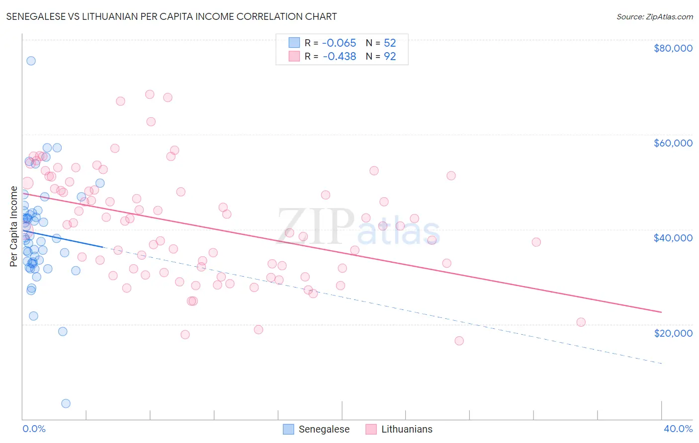 Senegalese vs Lithuanian Per Capita Income