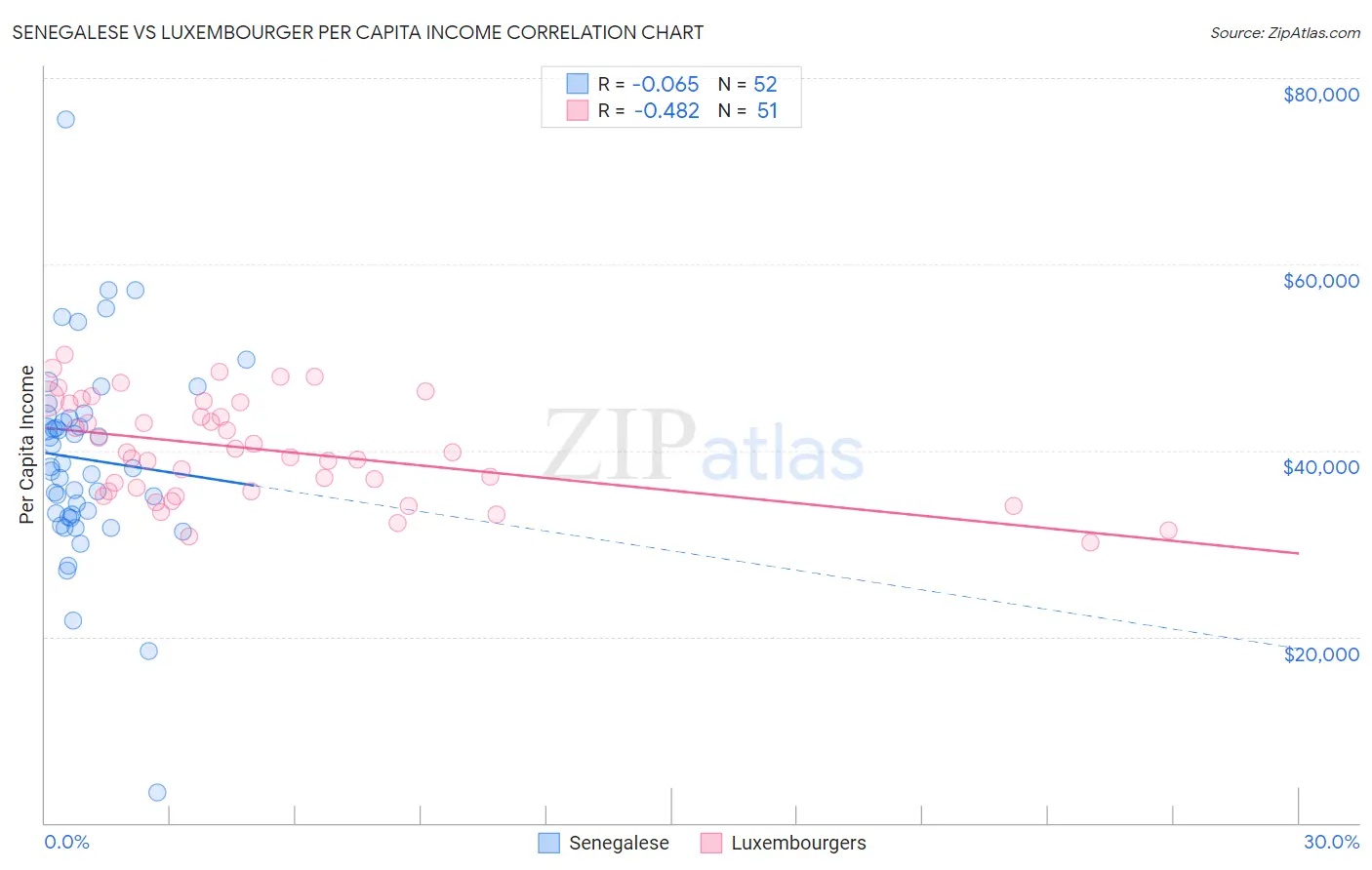 Senegalese vs Luxembourger Per Capita Income