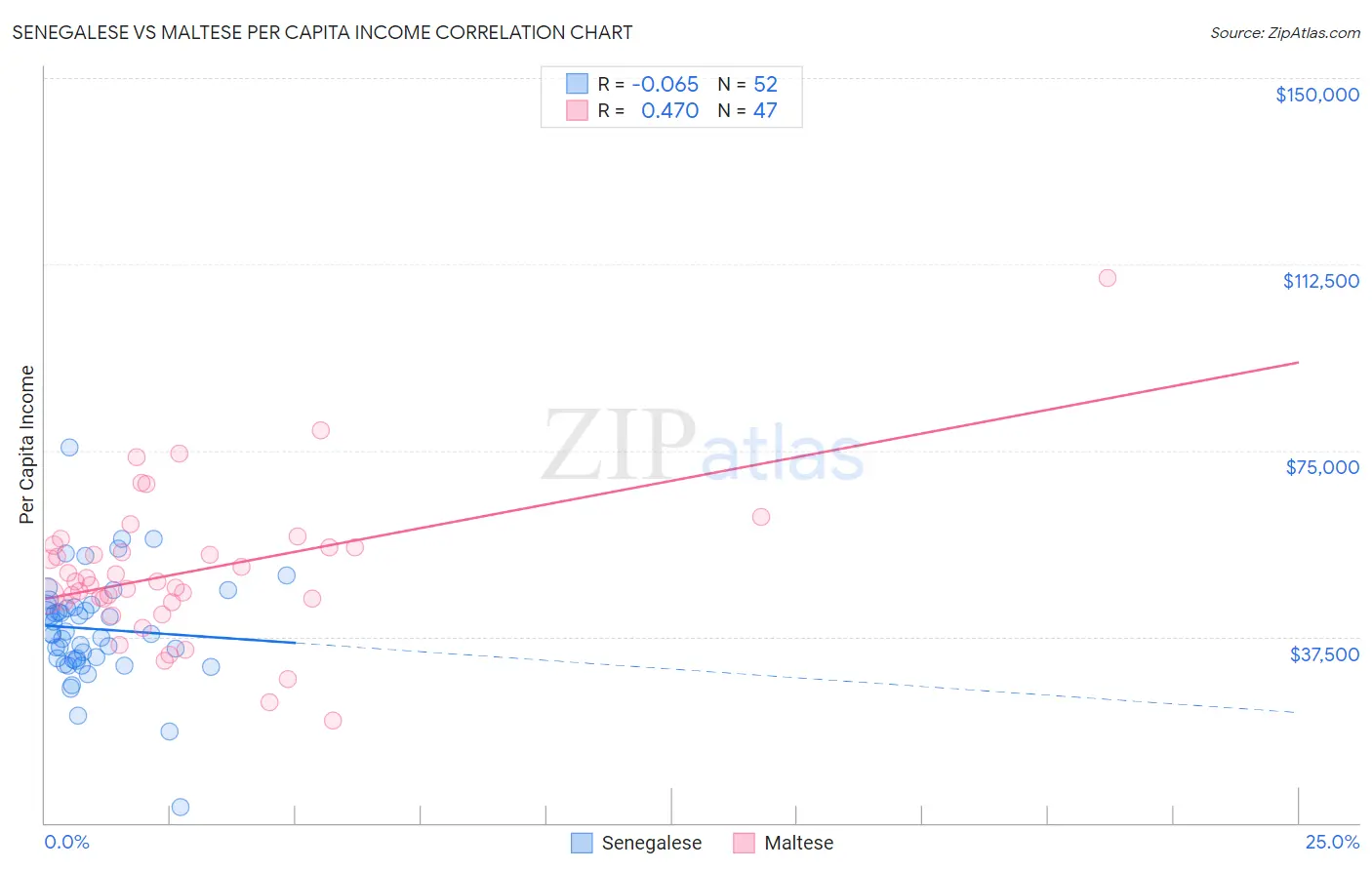 Senegalese vs Maltese Per Capita Income