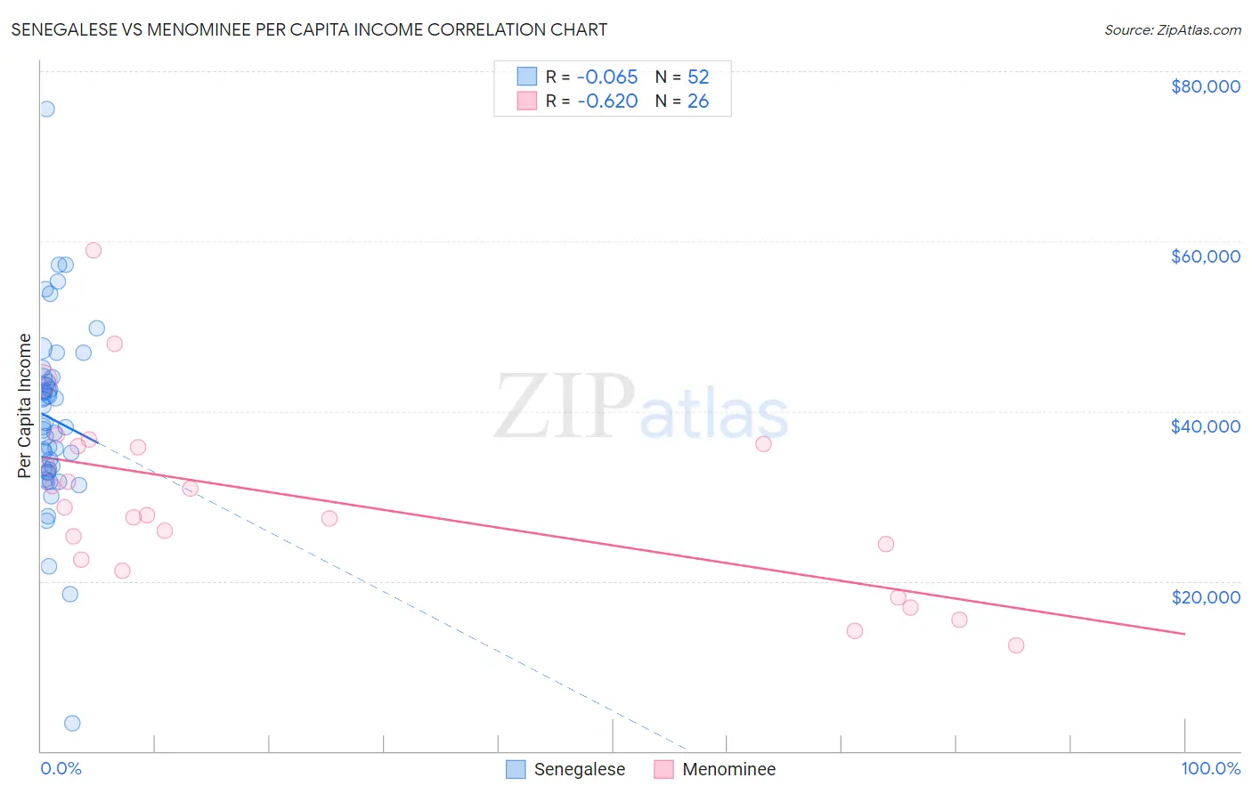 Senegalese vs Menominee Per Capita Income