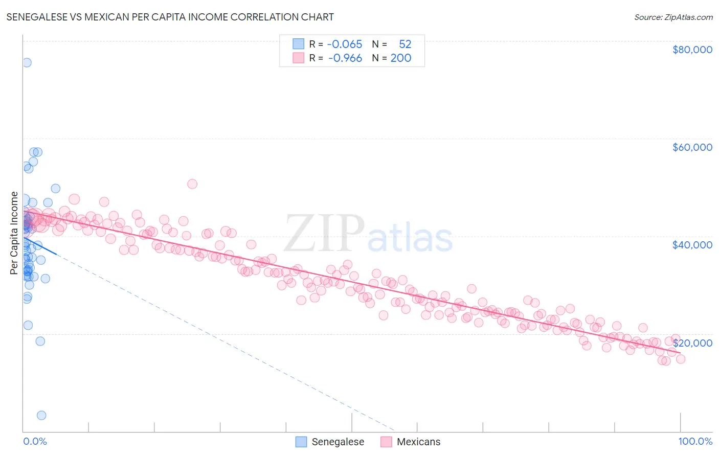 Senegalese vs Mexican Per Capita Income