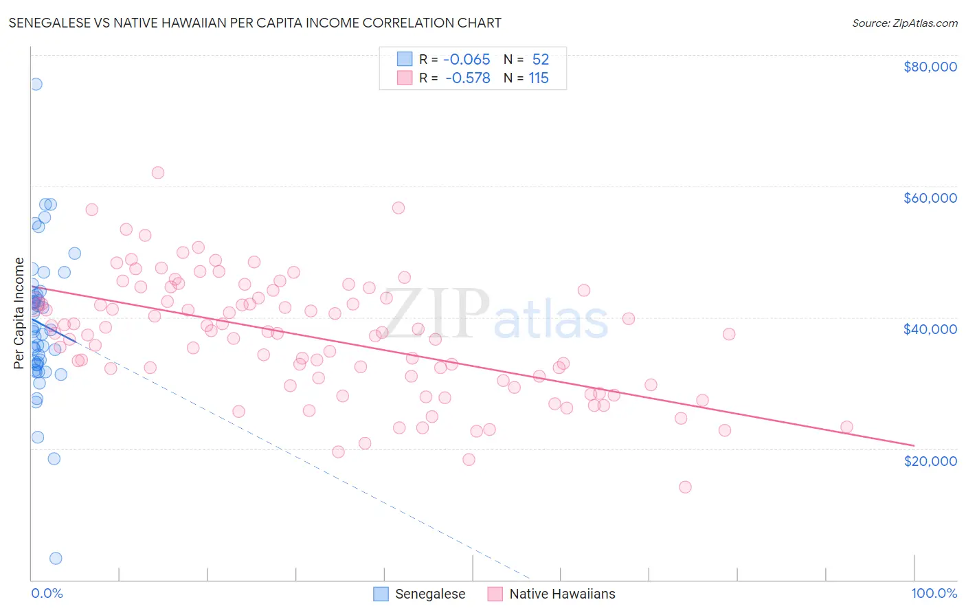 Senegalese vs Native Hawaiian Per Capita Income