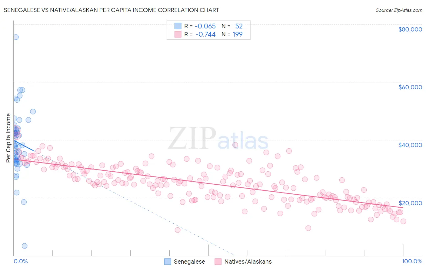 Senegalese vs Native/Alaskan Per Capita Income