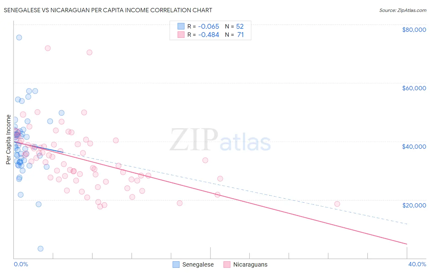 Senegalese vs Nicaraguan Per Capita Income