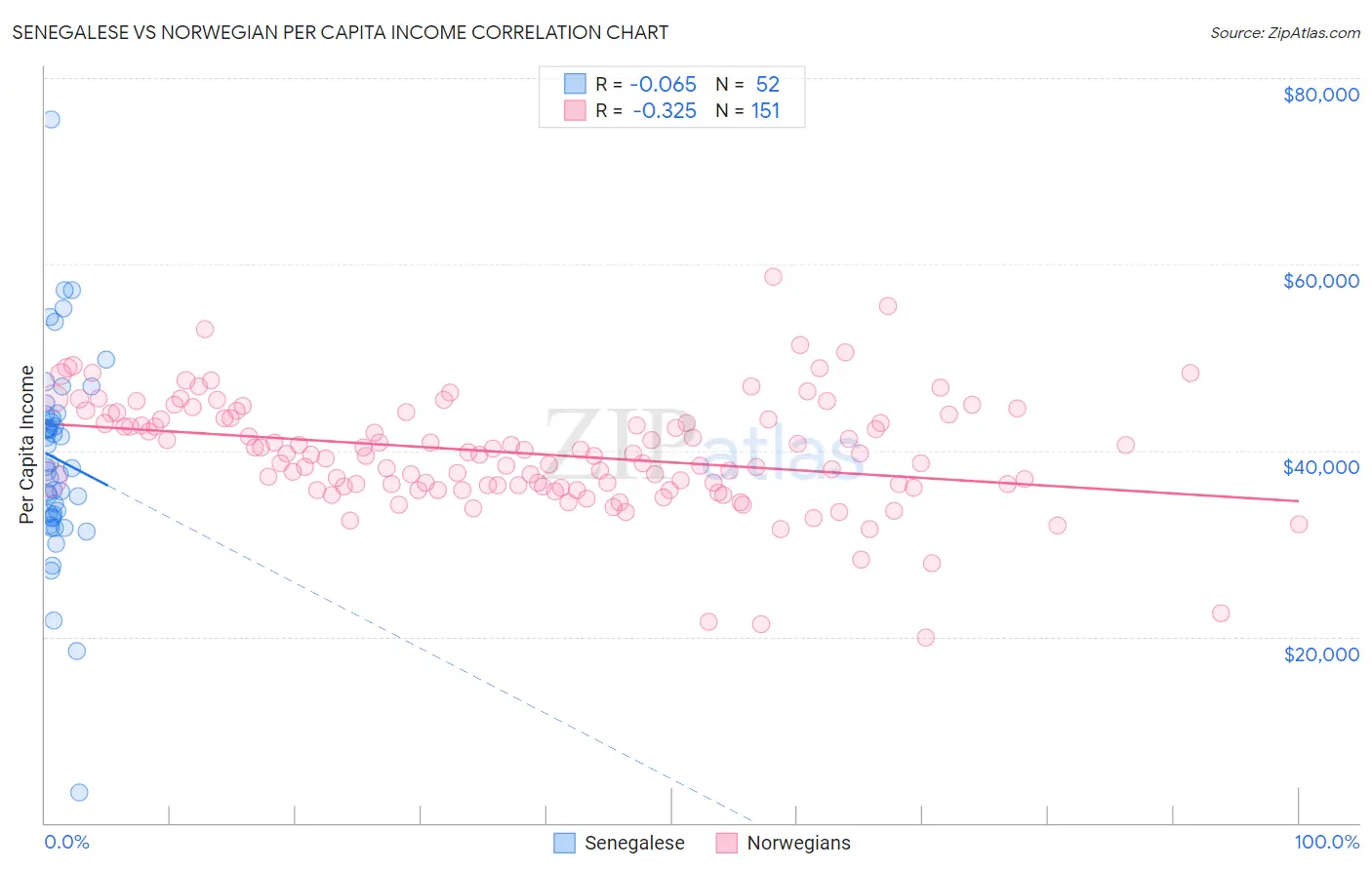Senegalese vs Norwegian Per Capita Income