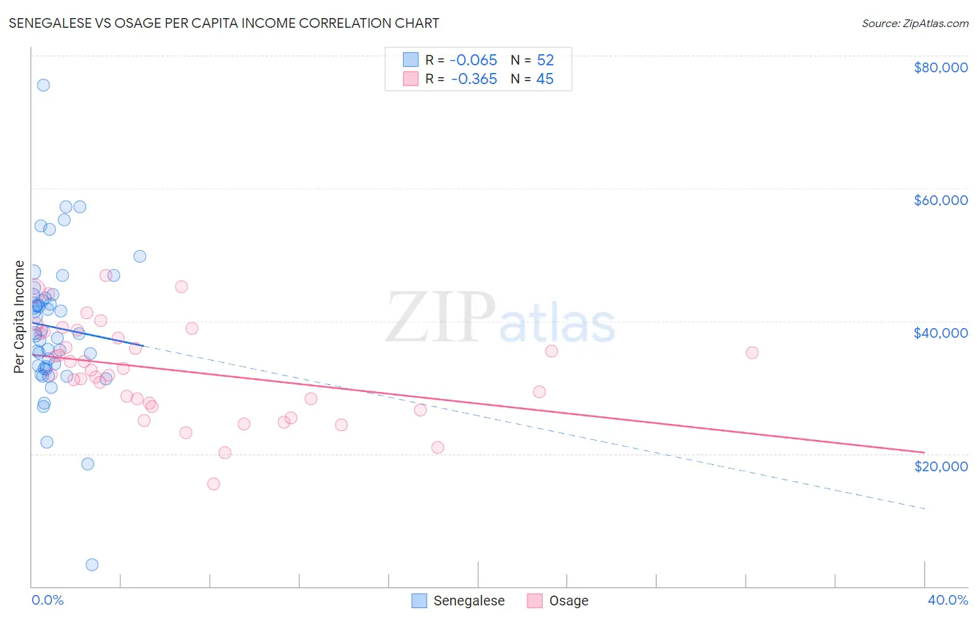 Senegalese vs Osage Per Capita Income