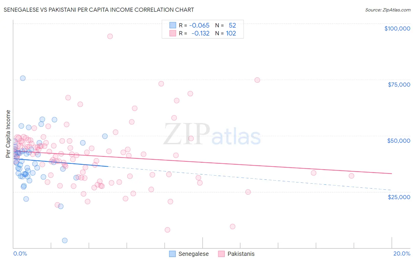 Senegalese vs Pakistani Per Capita Income
