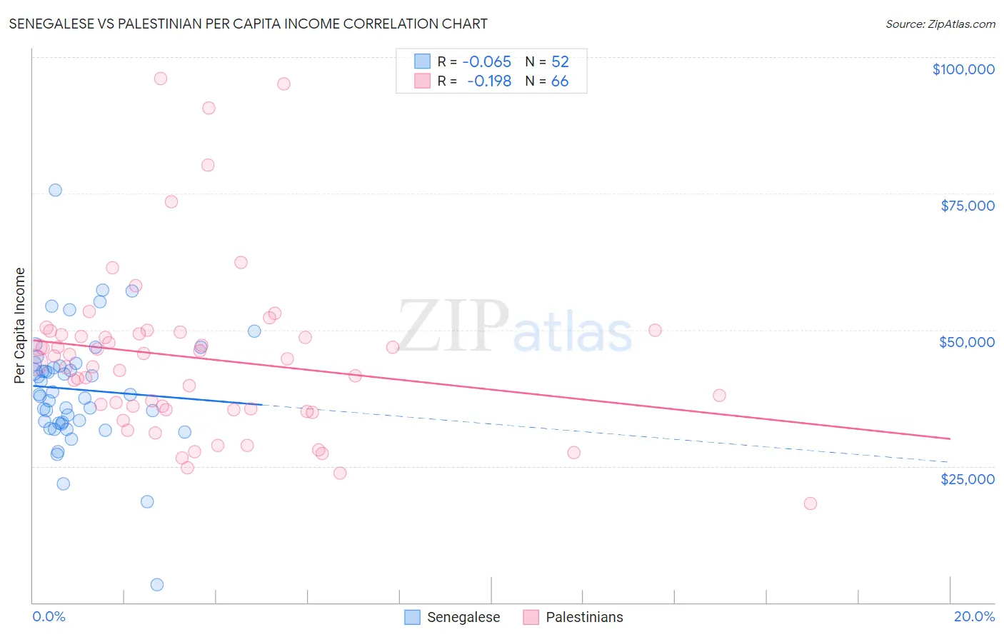 Senegalese vs Palestinian Per Capita Income