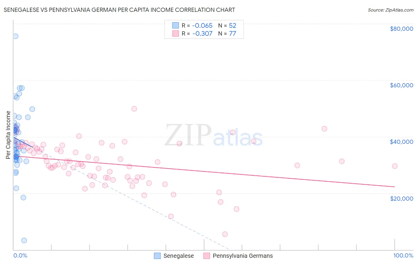 Senegalese vs Pennsylvania German Per Capita Income