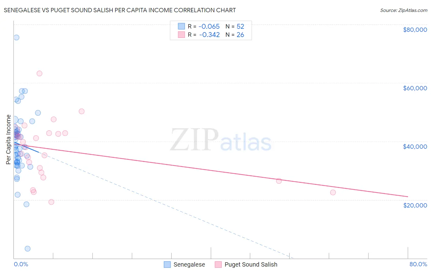 Senegalese vs Puget Sound Salish Per Capita Income