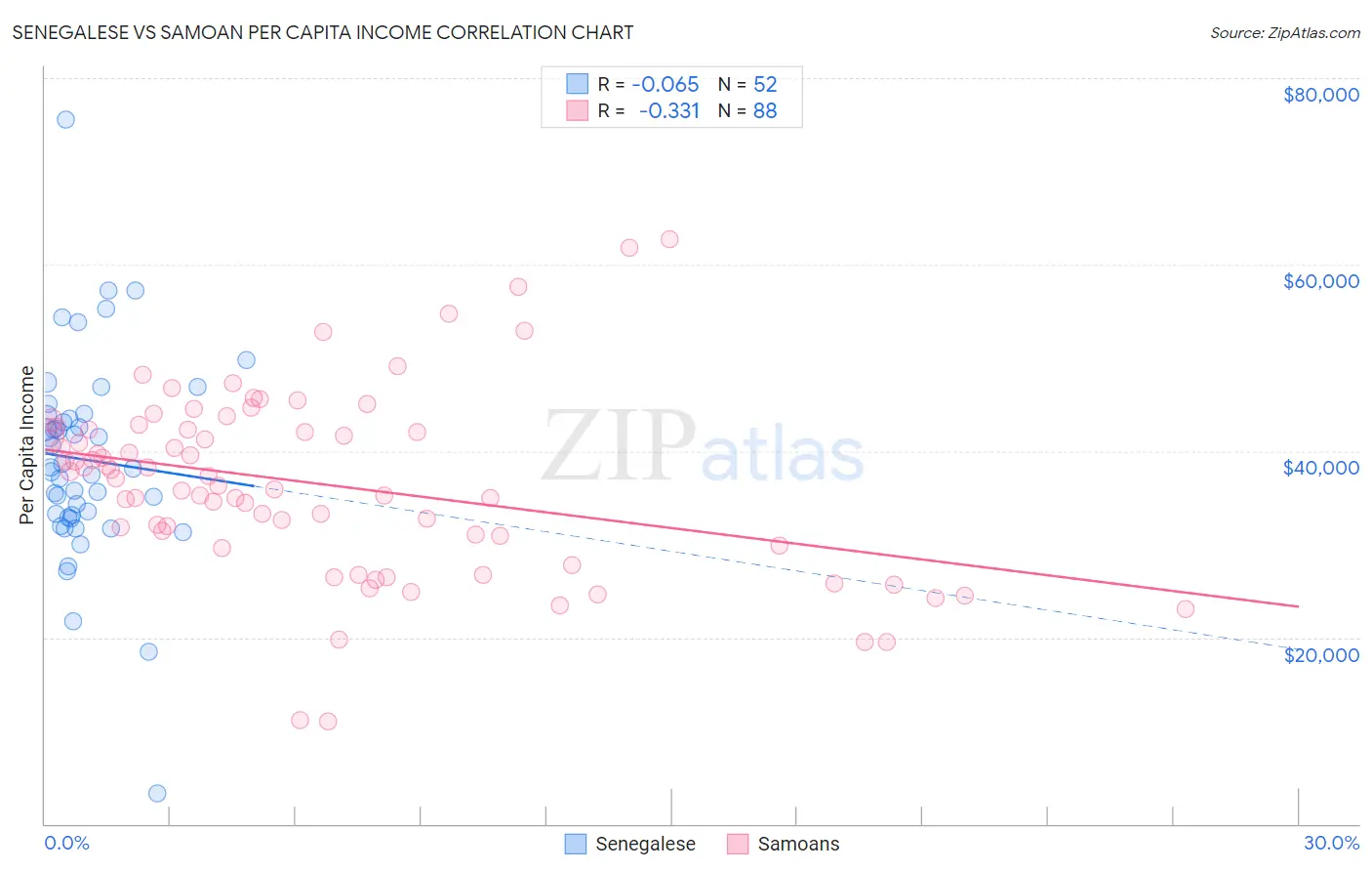 Senegalese vs Samoan Per Capita Income