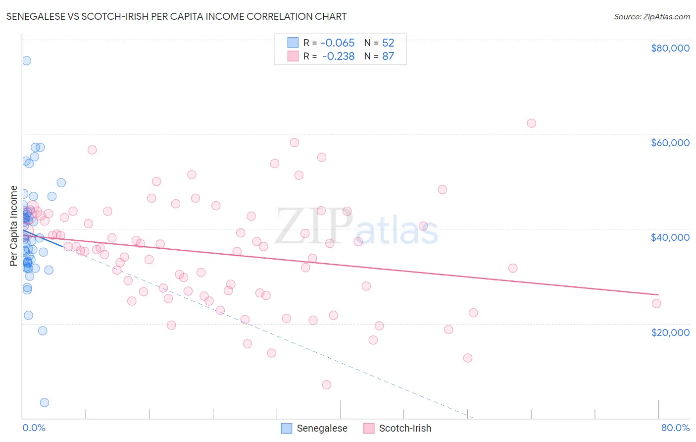 Senegalese vs Scotch-Irish Per Capita Income