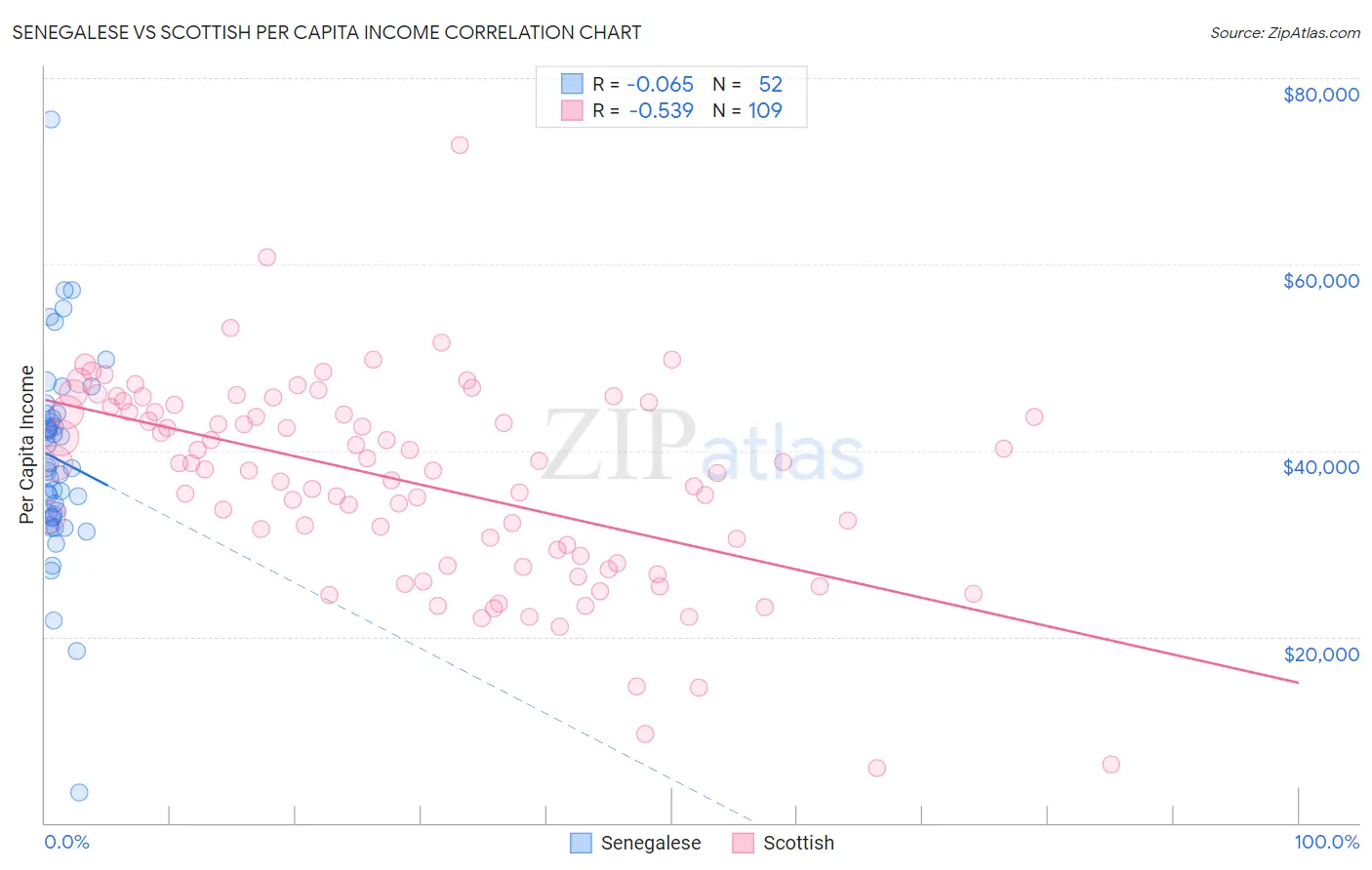Senegalese vs Scottish Per Capita Income