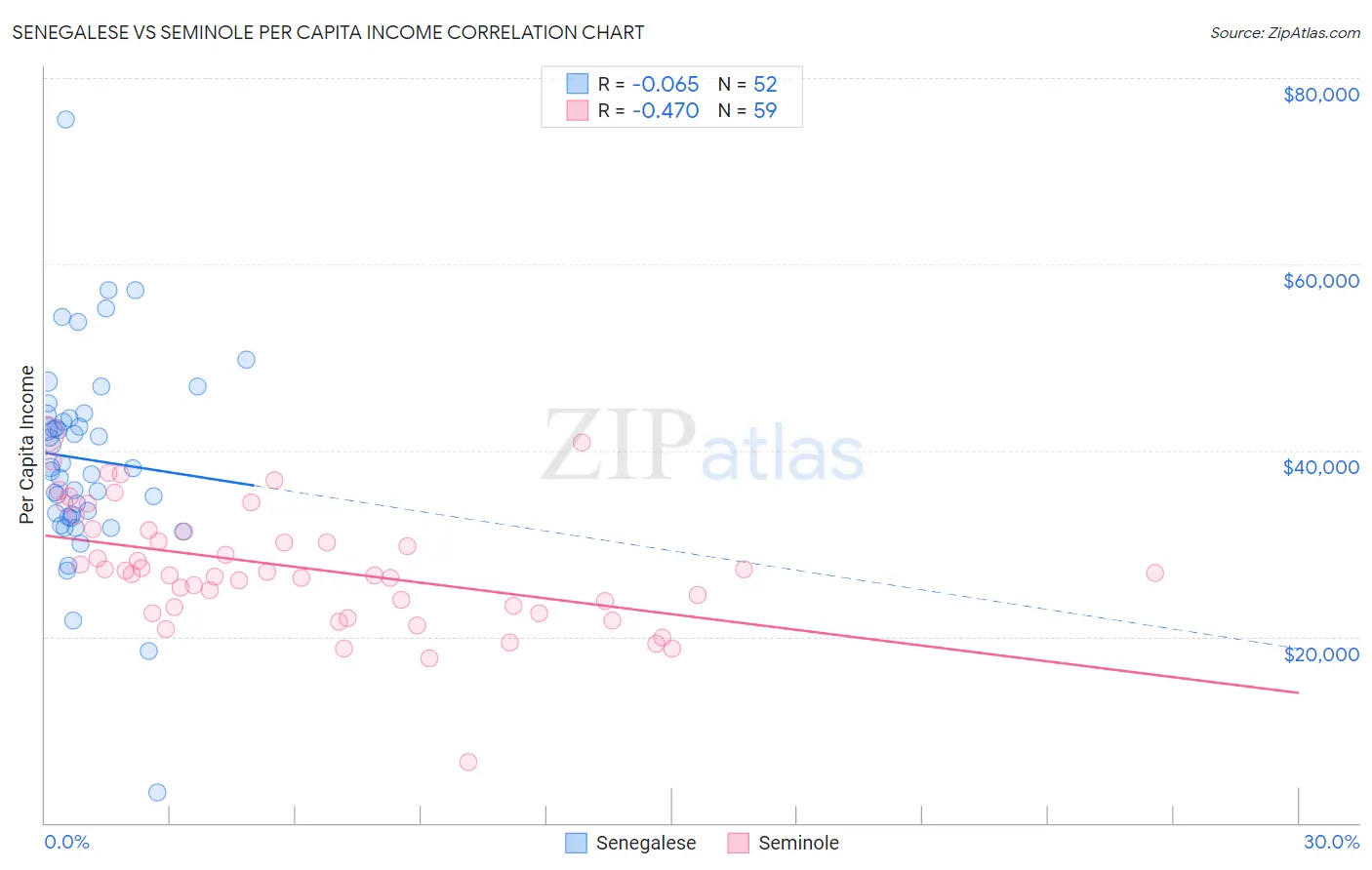 Senegalese vs Seminole Per Capita Income