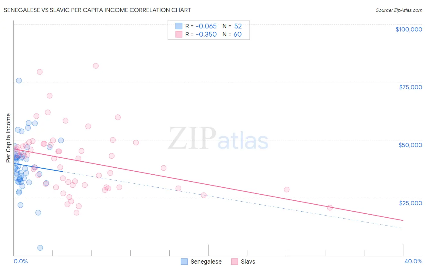 Senegalese vs Slavic Per Capita Income