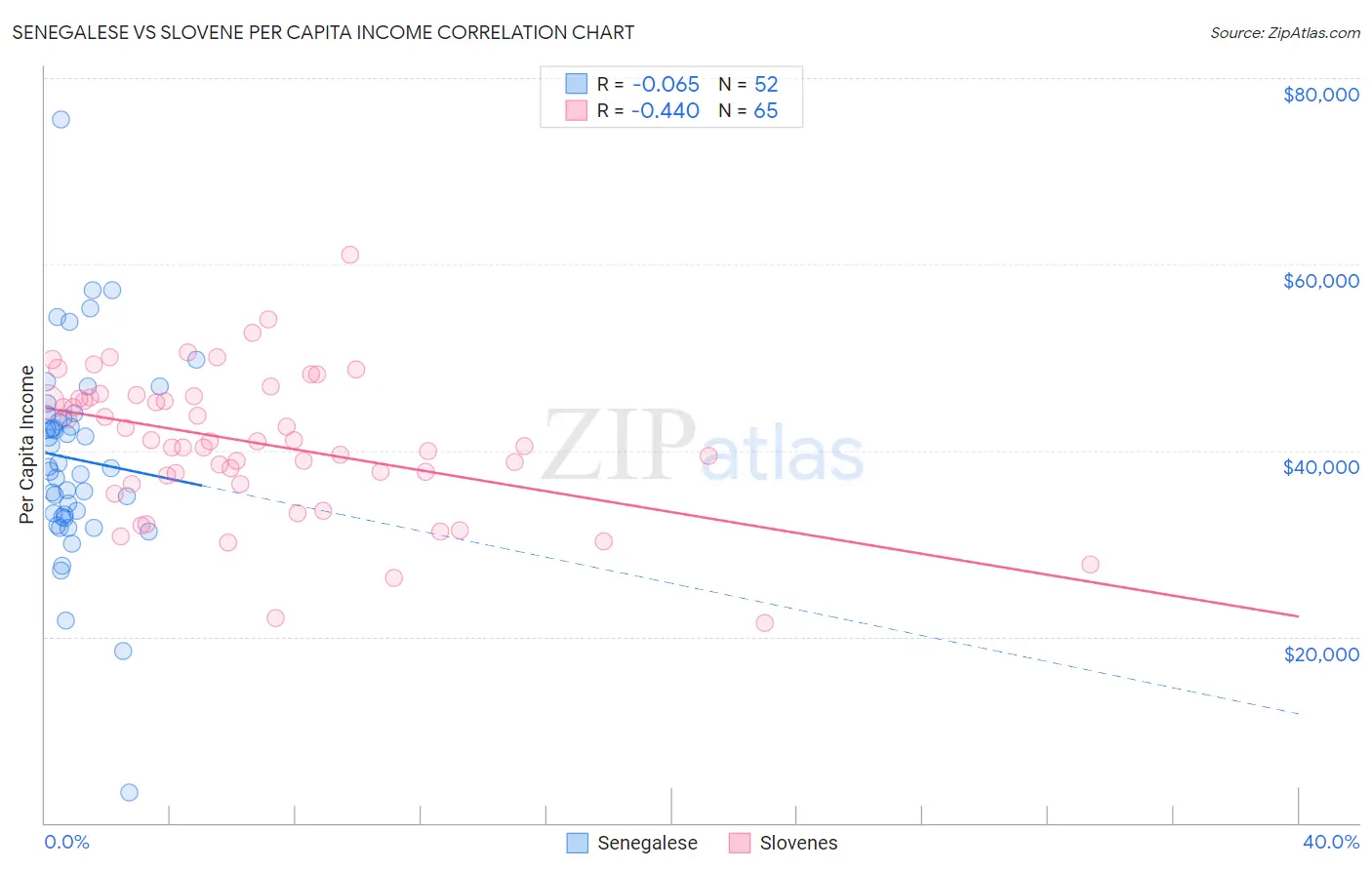 Senegalese vs Slovene Per Capita Income