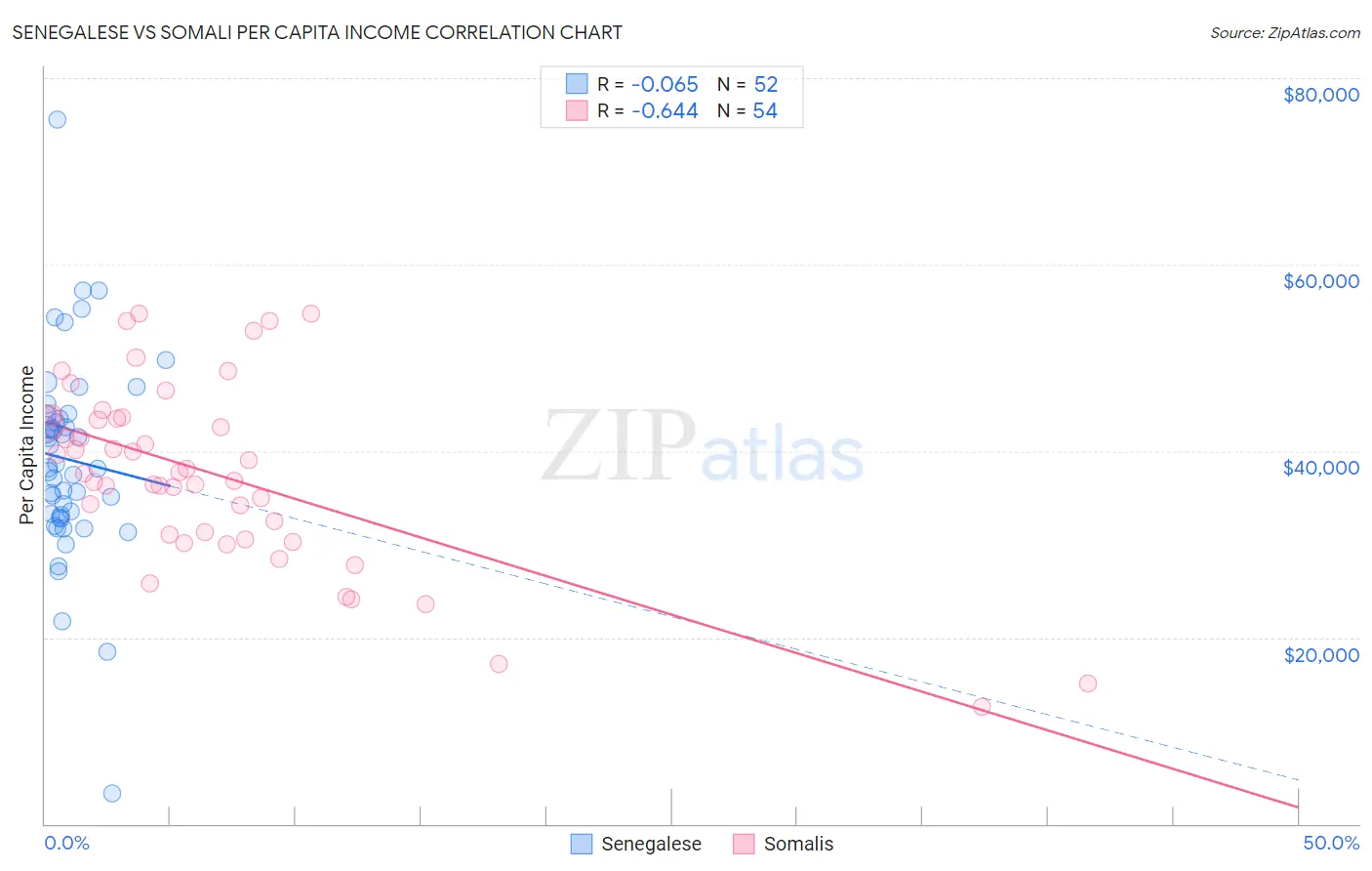 Senegalese vs Somali Per Capita Income