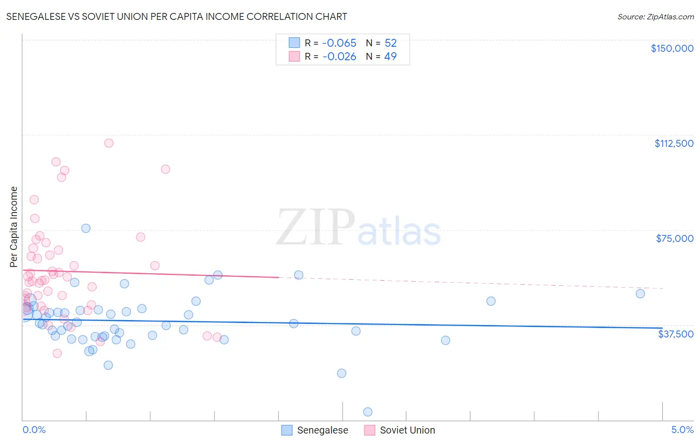 Senegalese vs Soviet Union Per Capita Income