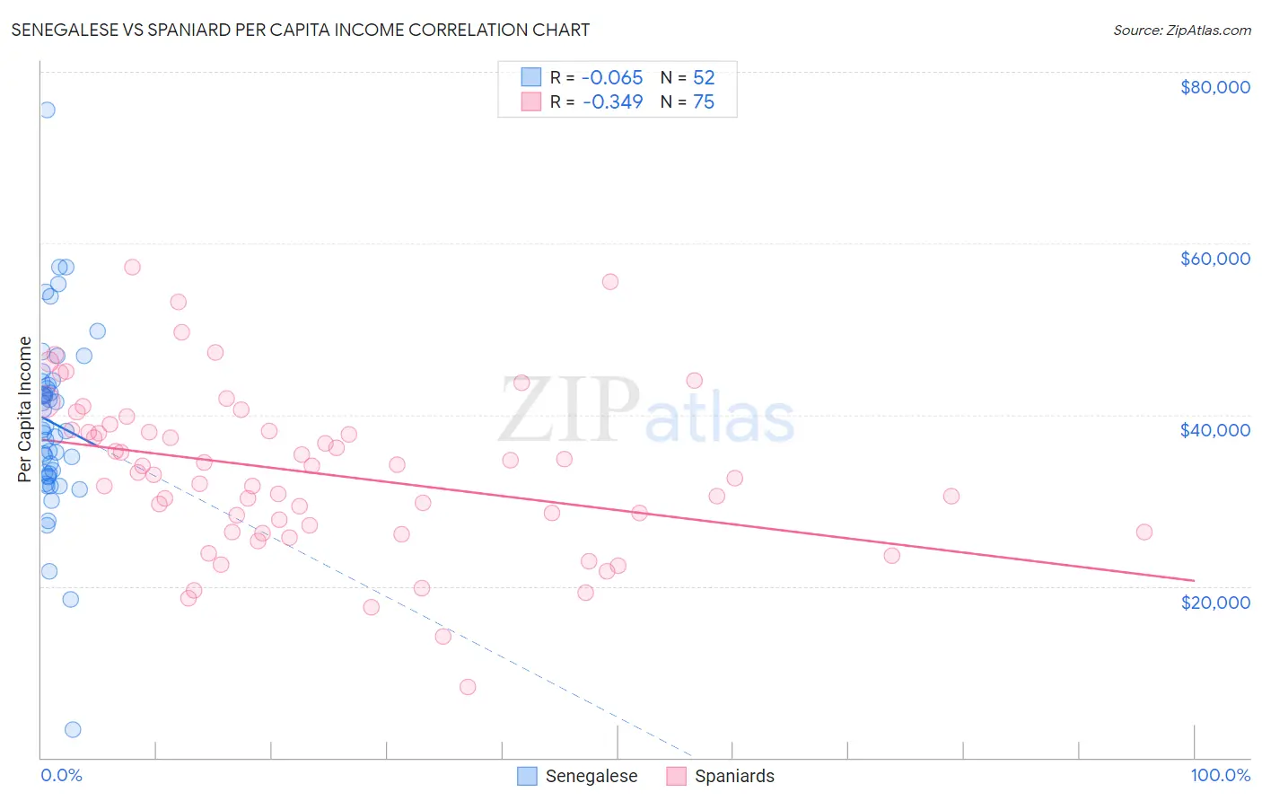 Senegalese vs Spaniard Per Capita Income