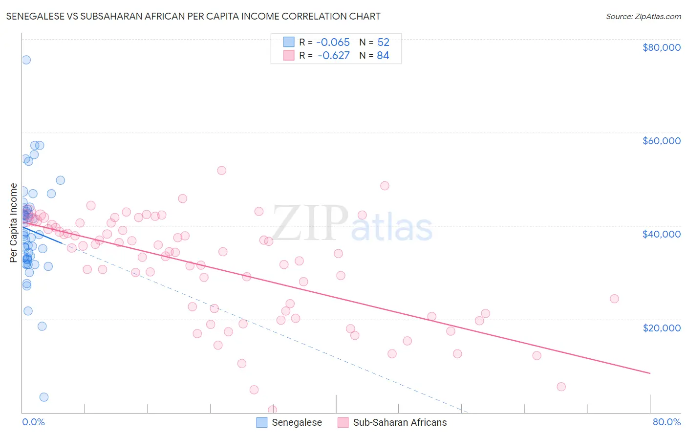 Senegalese vs Subsaharan African Per Capita Income