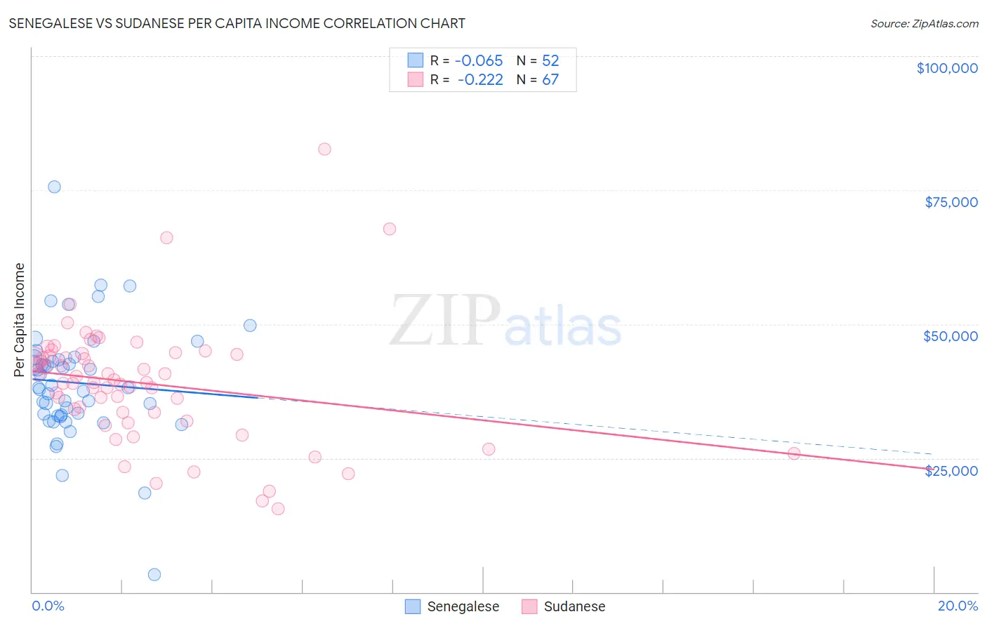 Senegalese vs Sudanese Per Capita Income