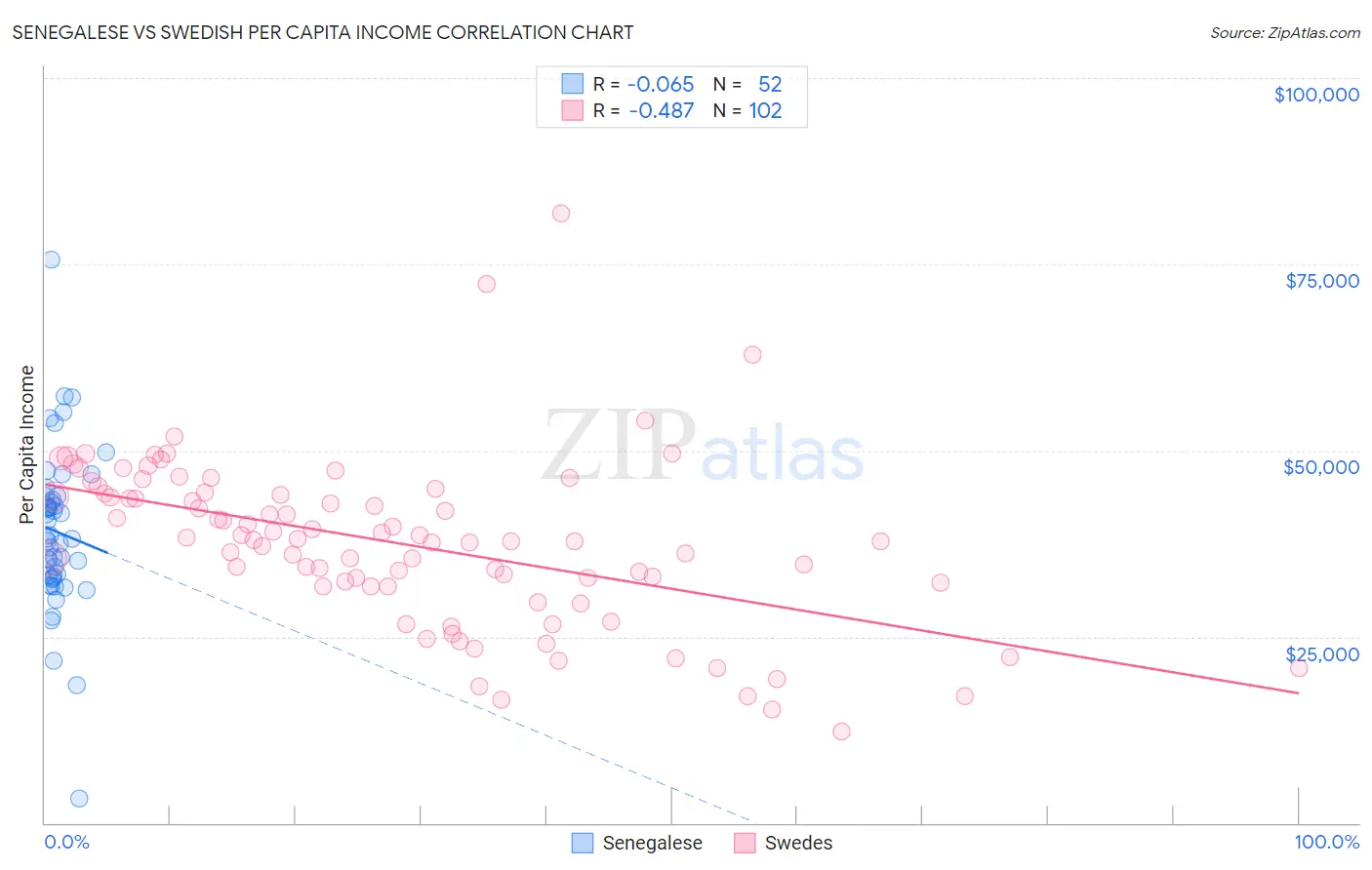 Senegalese vs Swedish Per Capita Income