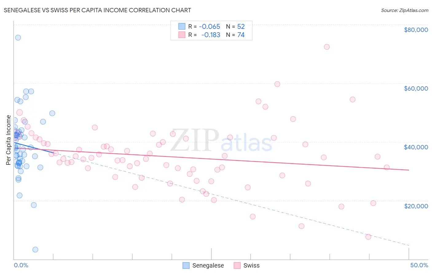 Senegalese vs Swiss Per Capita Income