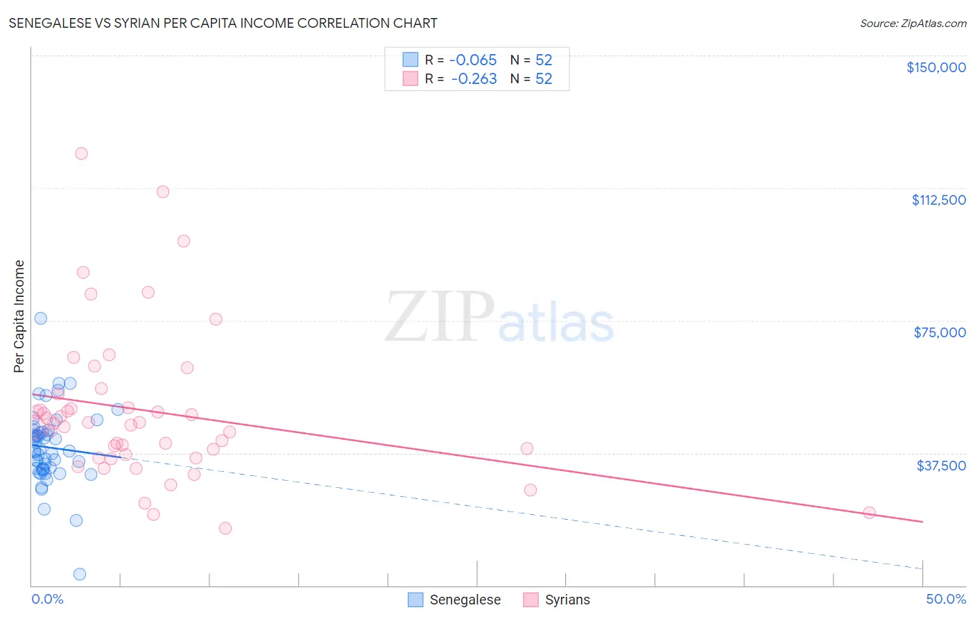 Senegalese vs Syrian Per Capita Income