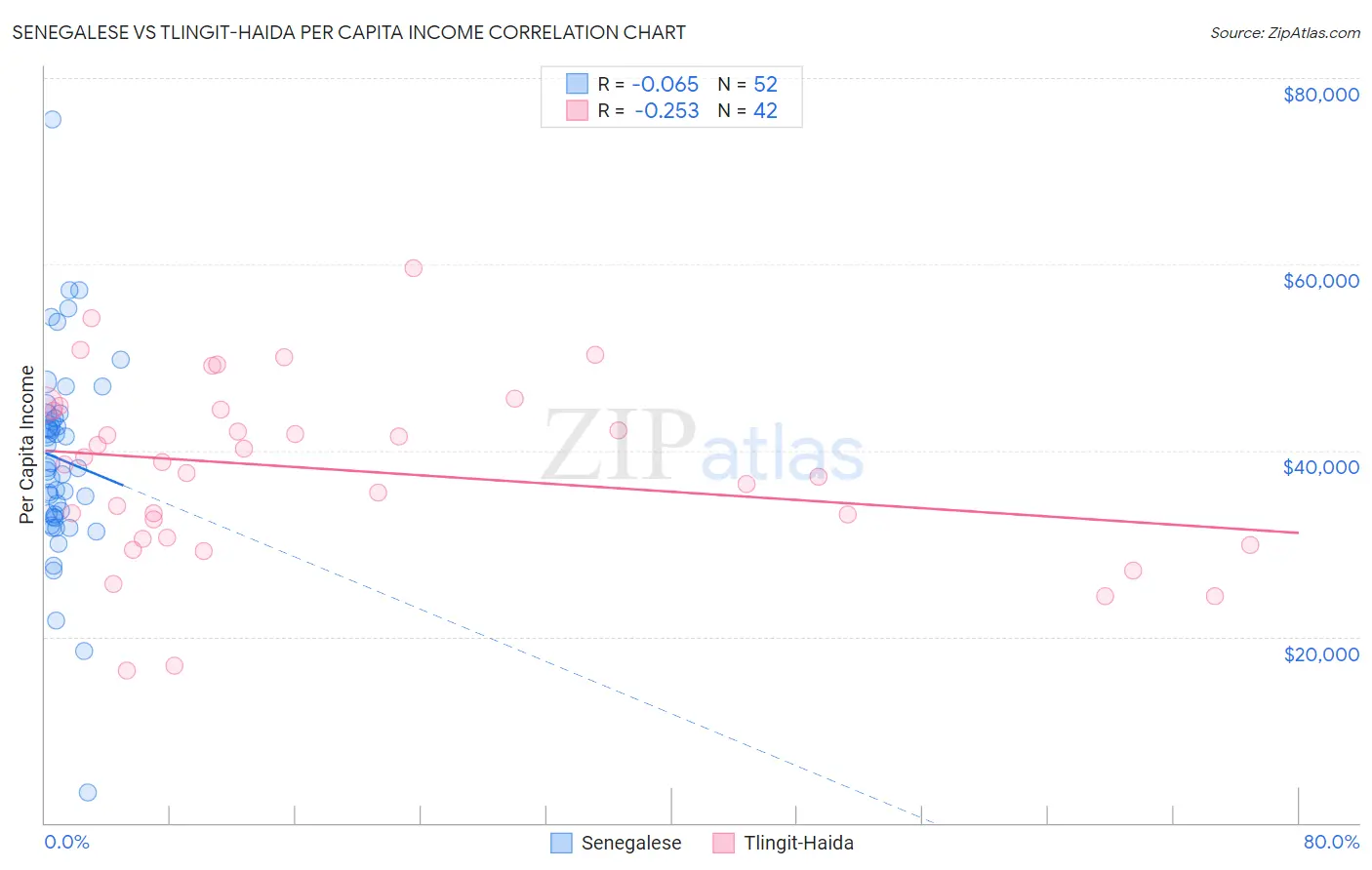 Senegalese vs Tlingit-Haida Per Capita Income