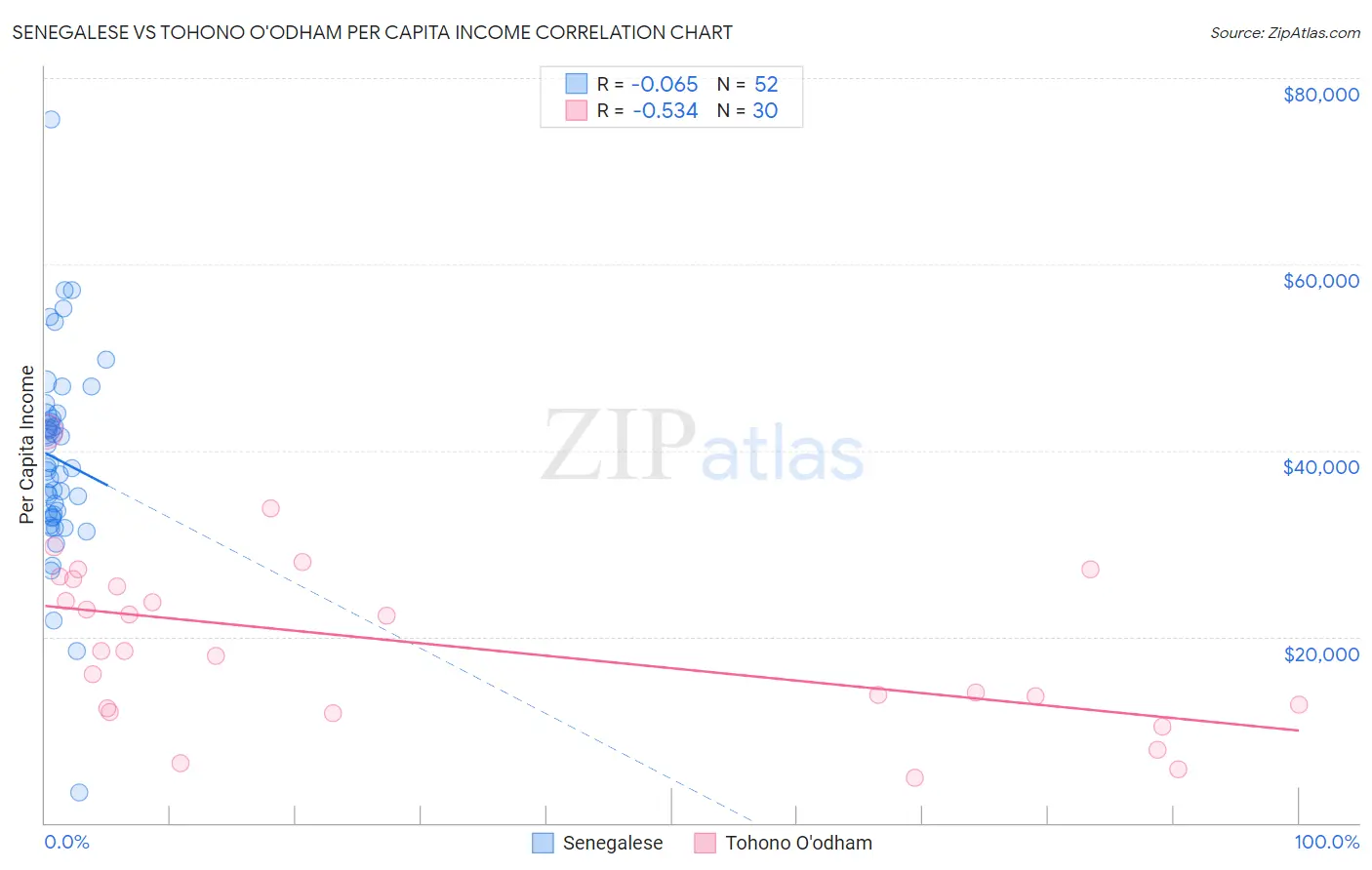 Senegalese vs Tohono O'odham Per Capita Income