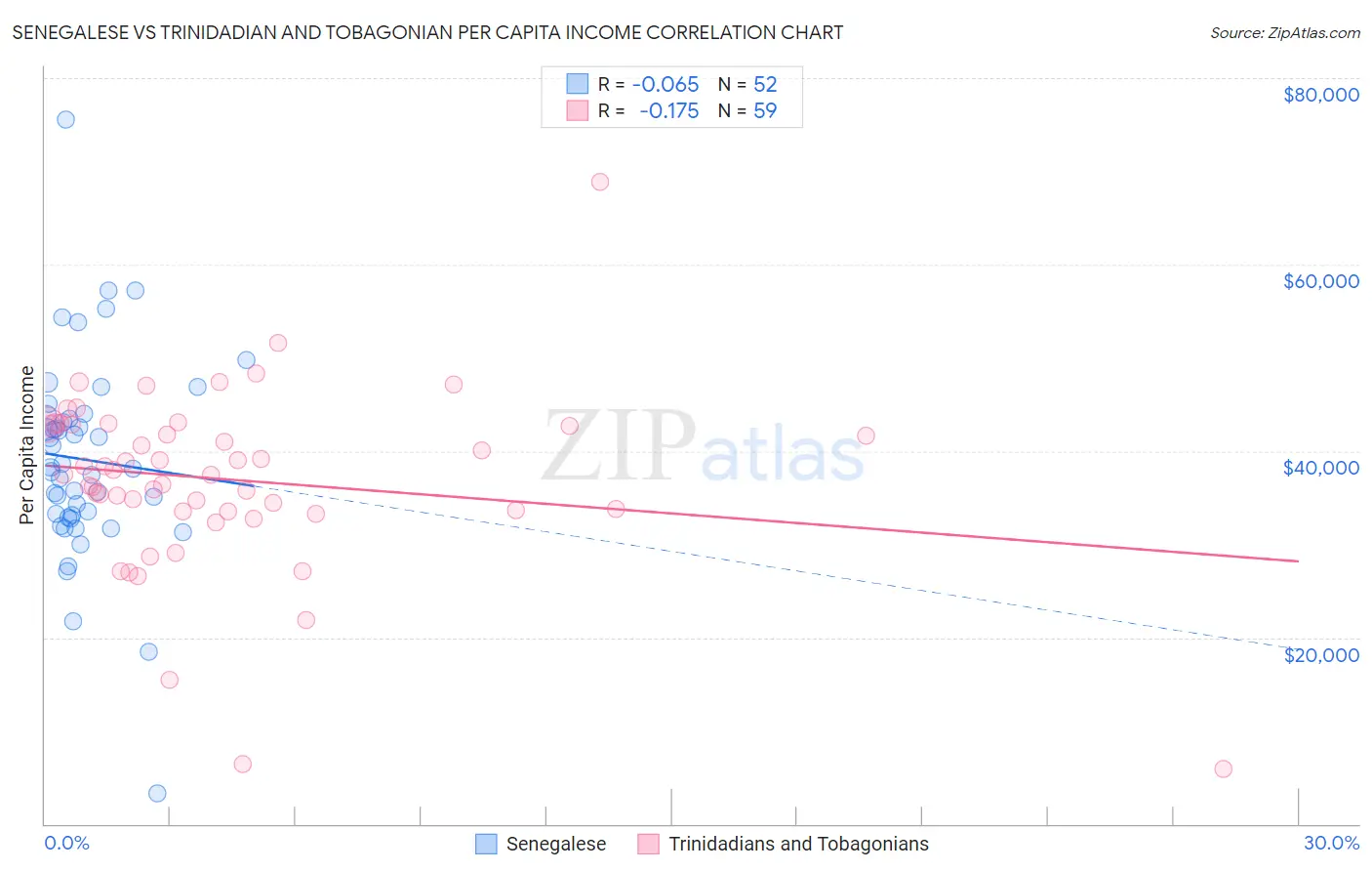 Senegalese vs Trinidadian and Tobagonian Per Capita Income