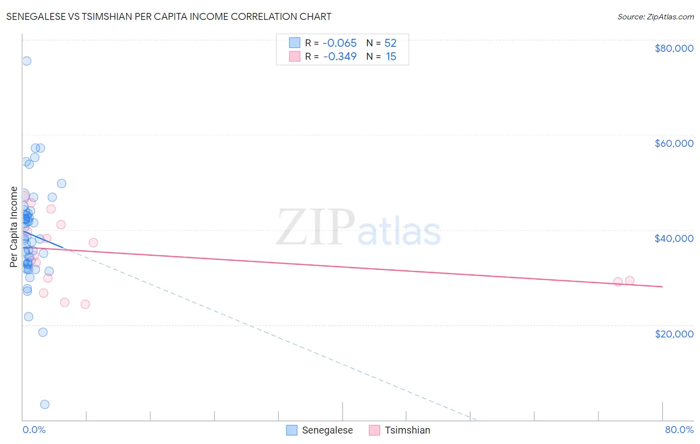 Senegalese vs Tsimshian Per Capita Income