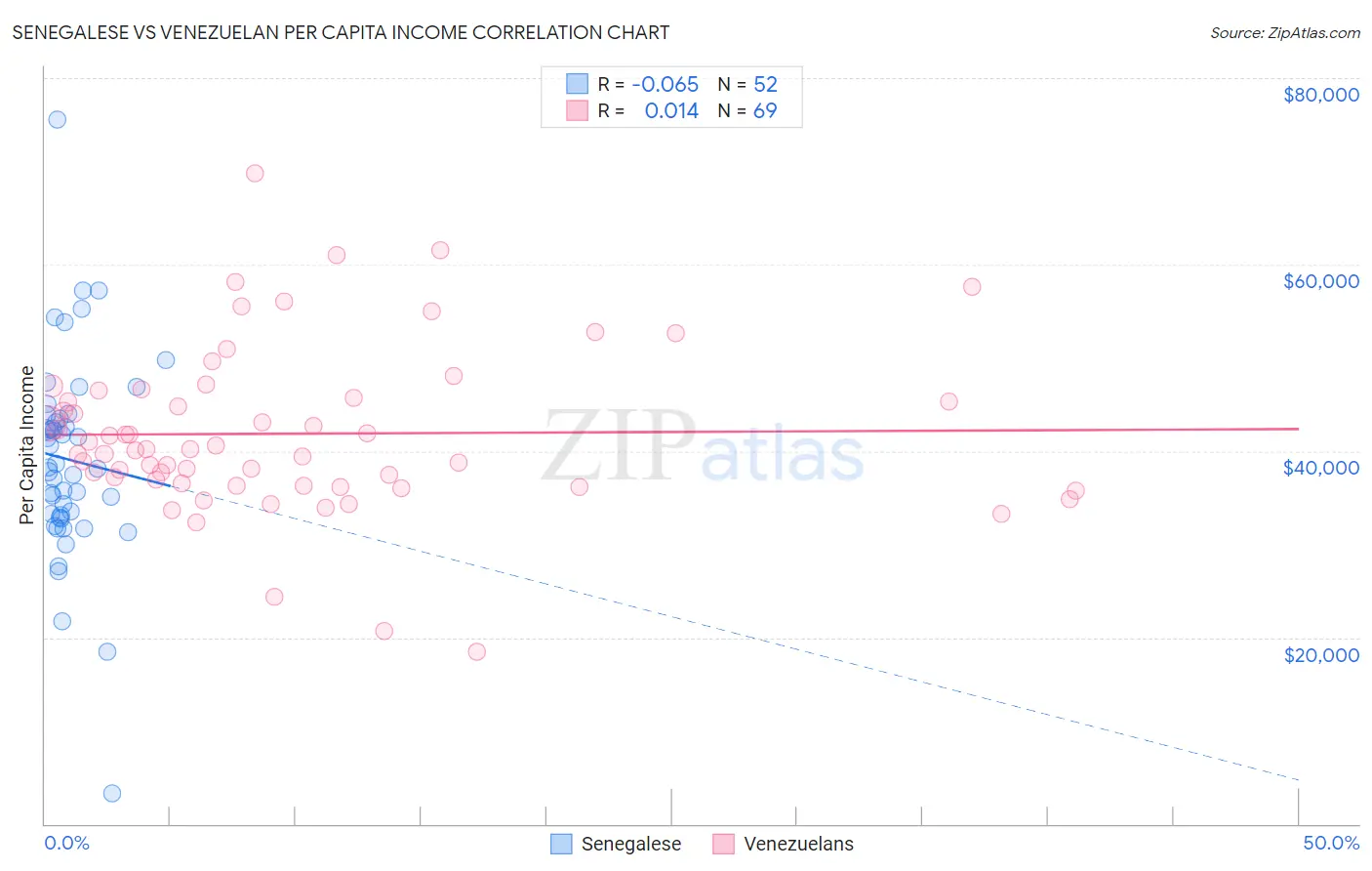 Senegalese vs Venezuelan Per Capita Income
