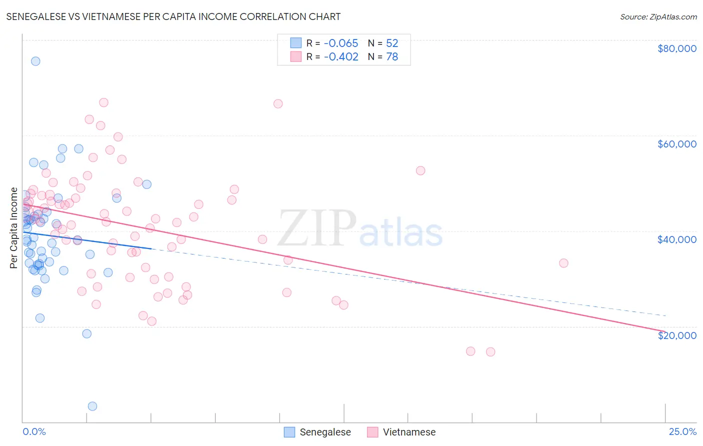 Senegalese vs Vietnamese Per Capita Income